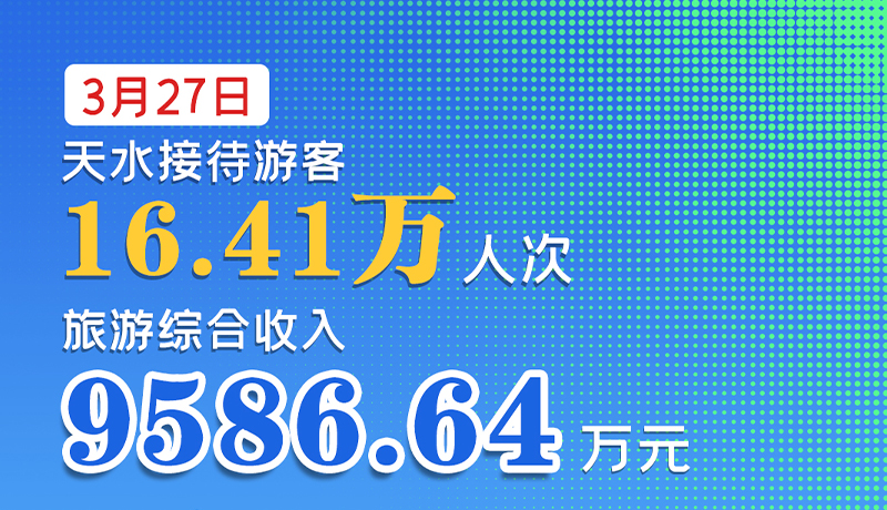 海報|3月27日，天水接待游客16.41萬人次，旅游綜合收入9586.64萬元